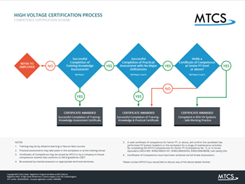 MTCS ROV HV Certificate Process